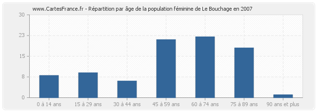 Répartition par âge de la population féminine de Le Bouchage en 2007